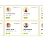 Infográfico com o resultado das Eleições 2026 mostrando os deputados federais eleitos em Sergipe.