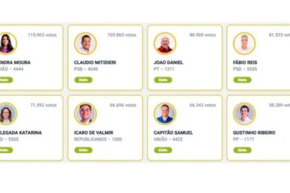 Infográfico com o resultado das Eleições 2026 mostrando os deputados federais eleitos em Sergipe.