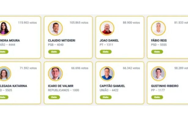 Infográfico com o resultado das Eleições 2026 mostrando os deputados federais eleitos em Sergipe.