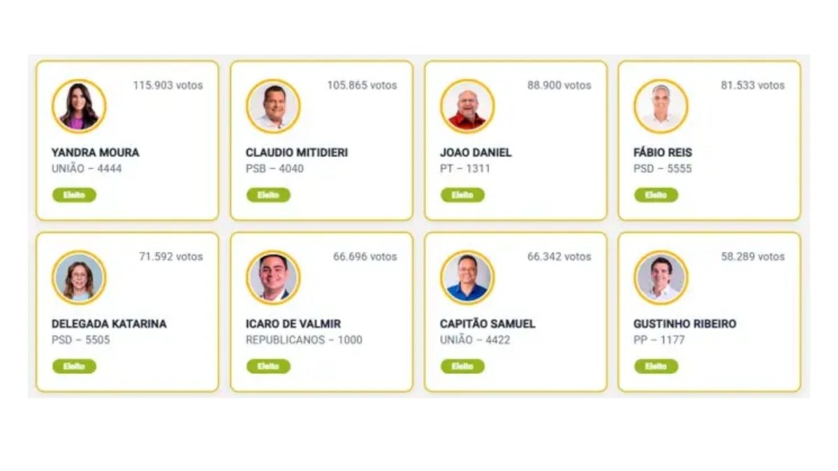 Infográfico com o resultado das Eleições 2026 mostrando os deputados federais eleitos em Sergipe.