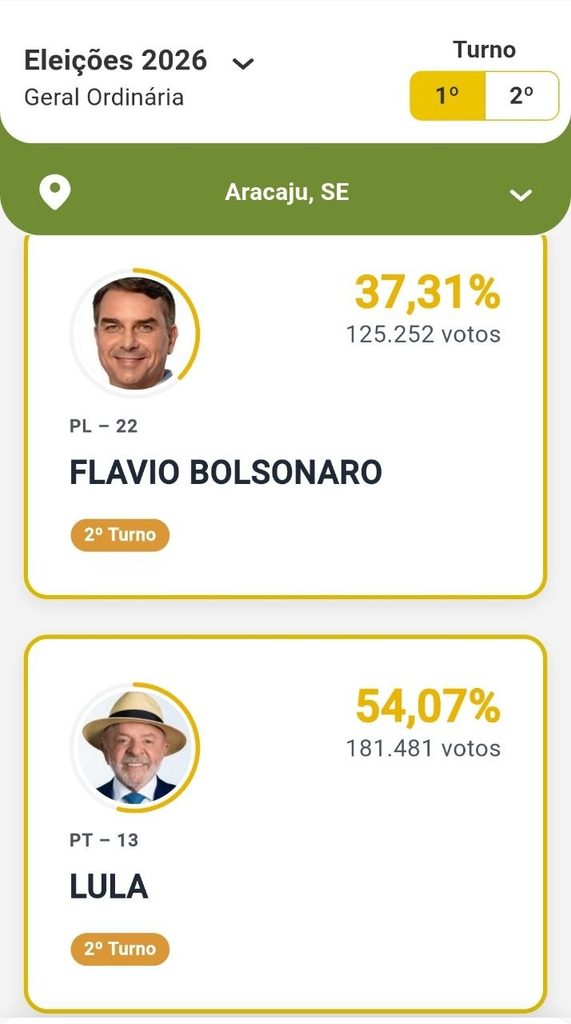 Apuração dos votos do primeiro turno das Eleições 2026 em Aracaju.